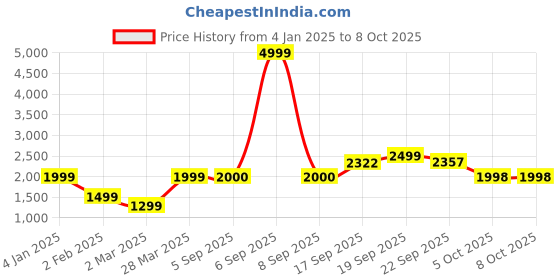 myntra.com GRIFFEL Men Typography Printed Hood Fleece Pullover Sweatshirt griffel Price History Graph from 4 Jan 2025 to 4 Oct 2025