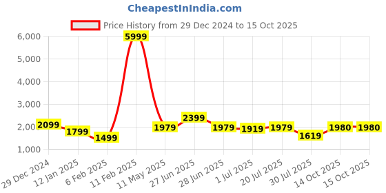 myntra.com GRIFFEL Men Typography Printed Hood Fleece Pullover Sweatshirt griffel Price History Graph from 29 Dec 2024 to 14 Oct 2025