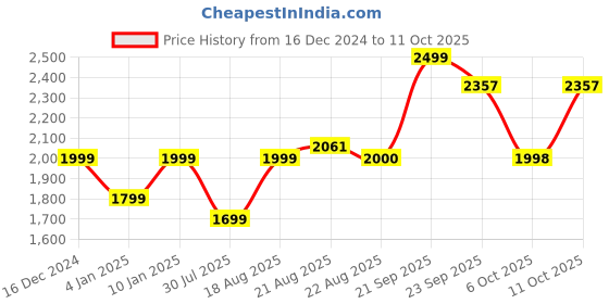 myntra.com GRIFFEL Men Typography Printed Hood Fleece Pullover Sweatshirt griffel Price History Graph from 16 Dec 2024 to 11 Oct 2025