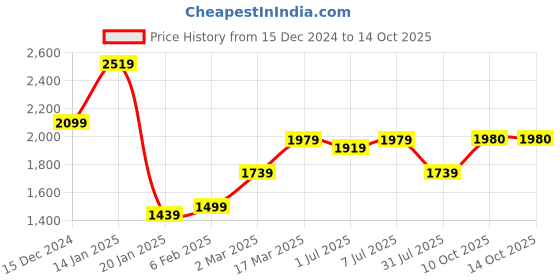 myntra.com GRIFFEL Men Typography Printed Hood Fleece Pullover Sweatshirt griffel Price History Graph from 15 Dec 2024 to 14 Oct 2025
