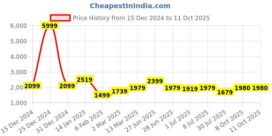 myntra.com GRIFFEL Men Typography Printed Hood Fleece Pullover Sweatshirt griffel Price History Graph from 15 Dec 2024 to 11 Oct 2025