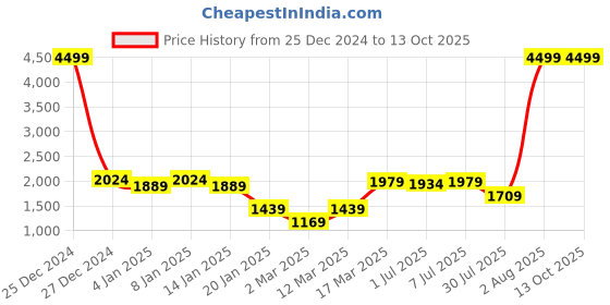 myntra.com GRIFFEL Men Typography Printed Hood Fleece Pullover Sweatshirt griffel Price History Graph from 25 Dec 2024 to 13 Oct 2025
