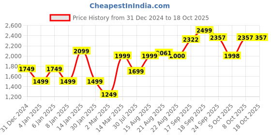 myntra.com GRIFFEL Men Typography Printed Hood Fleece Pullover Sweatshirt griffel Price History Graph from 31 Dec 2024 to 17 Oct 2025