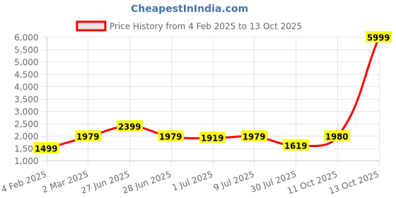 myntra.com GRIFFEL Men Typography Printed Hood Fleece Pullover Sweatshirt griffel Price History Graph from 4 Feb 2025 to 11 Oct 2025