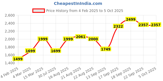 myntra.com GRIFFEL Men Typography Printed Hood Fleece Pullover Sweatshirt griffel Price History Graph from 4 Feb 2025 to 4 Oct 2025
