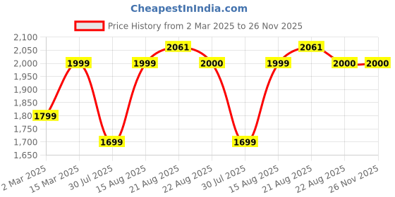 myntra.com GRIFFEL Men Typography Printed Hood Fleece Pullover Sweatshirt griffel Price History Graph from 2 Mar 2025 to 26 Nov 2025