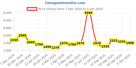 myntra.com GRIFFEL Men Typography Printed Hood Sweatshirt griffel Price History Graph from 7 Dec 2024 to 4 Oct 2025