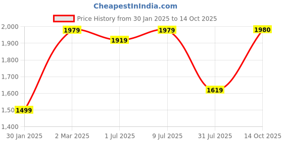 myntra.com GRIFFEL Men Typography Printed Hooded Pullover Sweatshirt griffel Price History Graph from 30 Jan 2025 to 14 Oct 2025