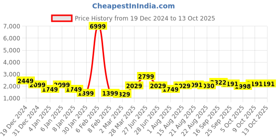 myntra.com GRIFFEL Men Typography Printed Hooded Sweatshirt griffel Price History Graph from 19 Dec 2024 to 13 Oct 2025