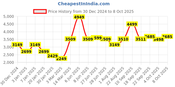 myntra.com GRIFFEL Men Typography Printed Hooded Tracksuits griffel Price History Graph from 30 Dec 2024 to 8 Oct 2025