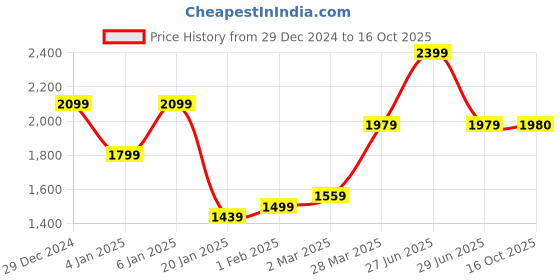 myntra.com GRIFFEL Men Typography Printed Long Sleeves Sweatshirt griffel Price History Graph from 29 Dec 2024 to 16 Oct 2025