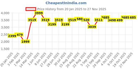 myntra.com GRIFFEL Men Typography Printed Mid-Rise Hooded Tracksuits griffel Price History Graph from 20 Jan 2025 to 25 Nov 2025