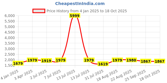 myntra.com GRIFFEL Men Typography Printed Mid-Rise Track Pants griffel Price History Graph from 4 Jan 2025 to 18 Oct 2025