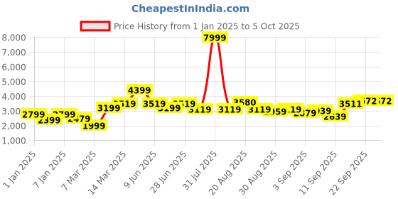 myntra.com GRIFFEL Men Typography Printed Mid Rise Tracksuits griffel Price History Graph from 1 Jan 2025 to 4 Oct 2025