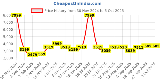 myntra.com GRIFFEL Men Typography Printed Mid-Rise Tracksuits griffel Price History Graph from 30 Nov 2024 to 5 Oct 2025