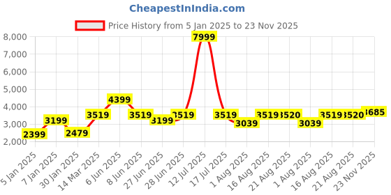 myntra.com GRIFFEL Men Typography Printed Mid-Rise Tracksuits griffel Price History Graph from 5 Jan 2025 to 23 Nov 2025