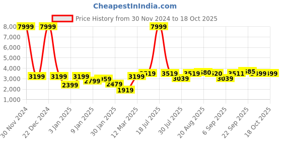 myntra.com GRIFFEL Men Typography Printed Oversized-Fit Tracksuits griffel Price History Graph from 30 Nov 2024 to 17 Oct 2025