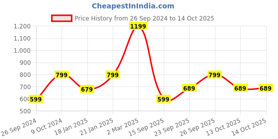 myntra.com GRIFFEL Men Typography Printed Round Neck Cotton Oversized T-Shirt griffel Price History Graph from 26 Sep 2024 to 13 Oct 2025