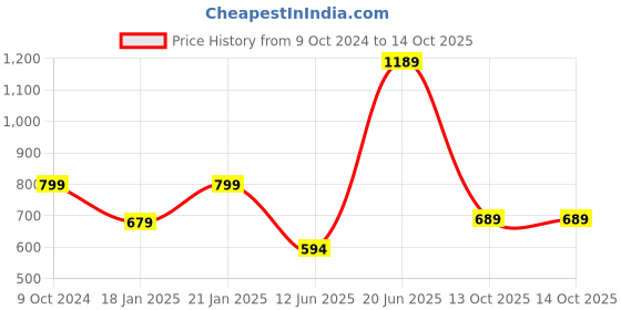 myntra.com GRIFFEL Men Typography Printed Round Neck Cotton Oversized T-Shirt griffel Price History Graph from 9 Oct 2024 to 14 Oct 2025