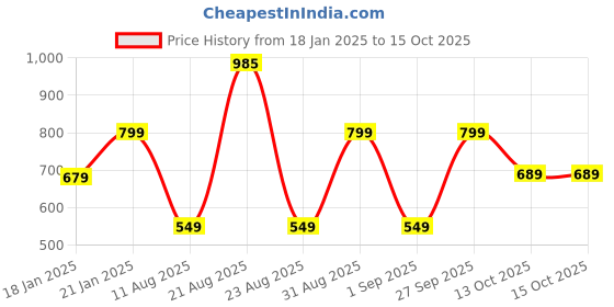 myntra.com GRIFFEL Men Typography Printed Round Neck Cotton Oversized T-Shirt griffel Price History Graph from 18 Jan 2025 to 14 Oct 2025