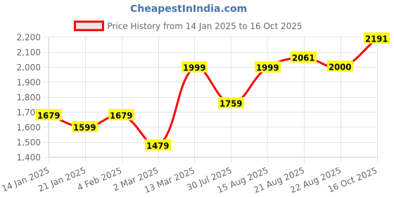 myntra.com GRIFFEL Men Typography Printed Round Neck Fleece Pullover Sweatshirt griffel Price History Graph from 14 Jan 2025 to 16 Oct 2025