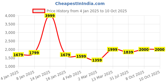 myntra.com GRIFFEL Men Typography Printed Round Neck Fleece Pullover Sweatshirt griffel Price History Graph from 4 Jan 2025 to 8 Oct 2025