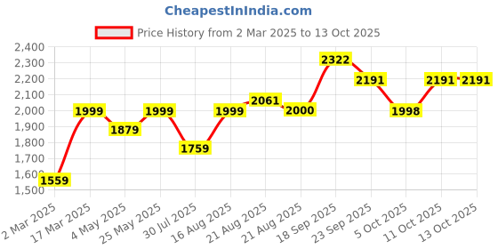 myntra.com GRIFFEL Men Typography Printed Round Neck Fleece Pullover Sweatshirt griffel Price History Graph from 2 Mar 2025 to 12 Oct 2025