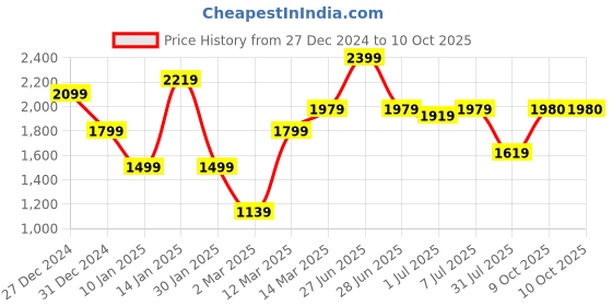 myntra.com GRIFFEL Men Typography Printed Round Neck Long Sleeves Pullover Sweatshirt griffel Price History Graph from 27 Dec 2024 to 10 Oct 2025