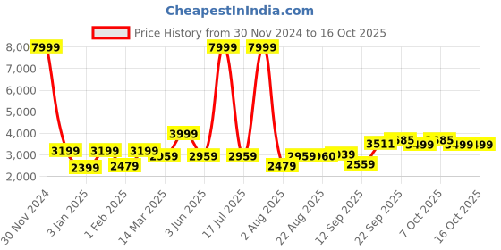 myntra.com GRIFFEL Men Typography Printed Round Neck Long Sleeves Winter Tracksuits griffel Price History Graph from 30 Nov 2024 to 16 Oct 2025