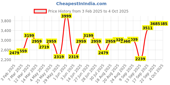 myntra.com GRIFFEL Men Typography Printed Round Neck Long Sleeves Winter Tracksuits griffel Price History Graph from 3 Feb 2025 to 4 Oct 2025