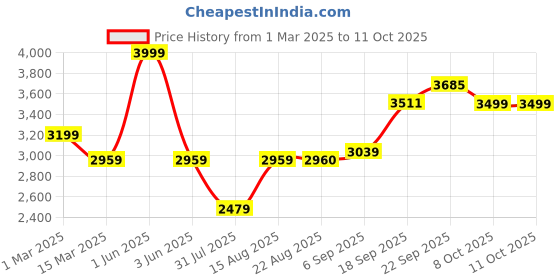 myntra.com GRIFFEL Men Typography Printed Round Neck Long Sleeves Winter Tracksuits griffel Price History Graph from 1 Mar 2025 to 9 Oct 2025