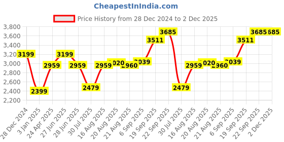 myntra.com GRIFFEL Men Typography Printed Round Neck Winter Tracksuits griffel Price History Graph from 28 Dec 2024 to 2 Dec 2025