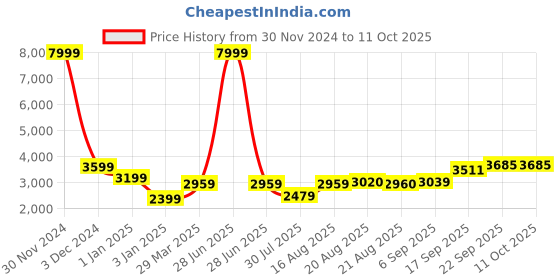myntra.com GRIFFEL Men Typography Printed Round Neck Winter Tracksuits griffel Price History Graph from 30 Nov 2024 to 11 Oct 2025