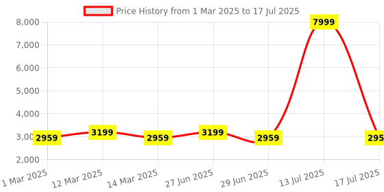 myntra.com GRIFFEL Men Typography Printed Round Neck Winter Tracksuits griffel Price History Graph from 1 Mar 2025 to 17 Jul 2025
