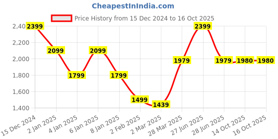 myntra.com GRIFFEL Men Typography Printed Sweatshirt griffel Price History Graph from 15 Dec 2024 to 14 Oct 2025