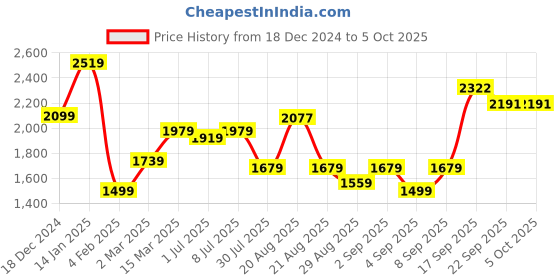 myntra.com GRIFFEL Men Typography Printed Sweatshirt griffel Price History Graph from 18 Dec 2024 to 5 Oct 2025