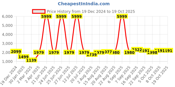 myntra.com GRIFFEL Men Typography Printed Sweatshirt griffel Price History Graph from 19 Dec 2024 to 17 Oct 2025