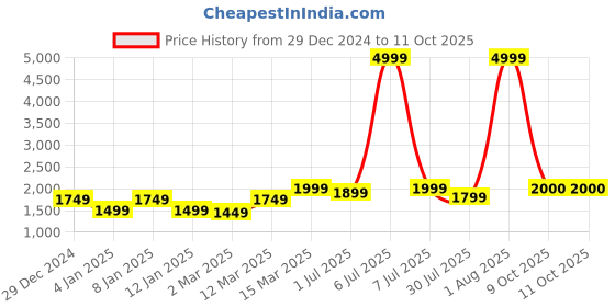 myntra.com GRIFFEL Men Typography Printed Sweatshirt griffel Price History Graph from 29 Dec 2024 to 10 Oct 2025