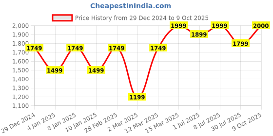 myntra.com GRIFFEL Men Typography Printed Sweatshirt griffel Price History Graph from 29 Dec 2024 to 9 Oct 2025