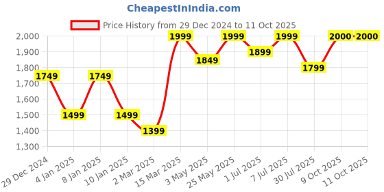 myntra.com GRIFFEL Men Typography Printed Sweatshirt griffel Price History Graph from 29 Dec 2024 to 10 Oct 2025