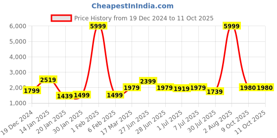 myntra.com GRIFFEL Men Typography Printed Sweatshirt griffel Price History Graph from 19 Dec 2024 to 10 Oct 2025