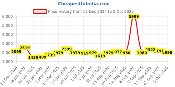 myntra.com GRIFFEL Men Typography Printed Sweatshirt griffel Price History Graph from 18 Dec 2024 to 4 Oct 2025