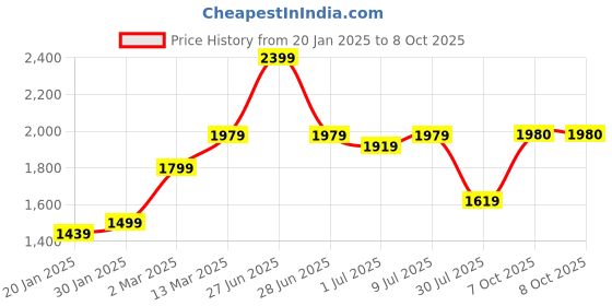 myntra.com GRIFFEL Men Typography Printed Sweatshirt griffel Price History Graph from 20 Jan 2025 to 8 Oct 2025