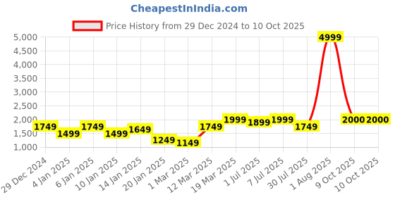 myntra.com GRIFFEL Men Typography Printed Sweatshirt griffel Price History Graph from 29 Dec 2024 to 9 Oct 2025
