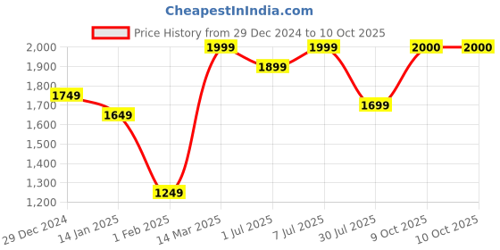 myntra.com GRIFFEL Men Typography Printed Sweatshirt griffel Price History Graph from 29 Dec 2024 to 10 Oct 2025