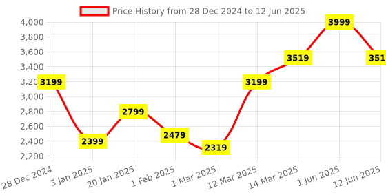myntra.com GRIFFEL Men Typography Printed Tracksuits griffel Price History Graph from 28 Dec 2024 to 12 Jun 2025