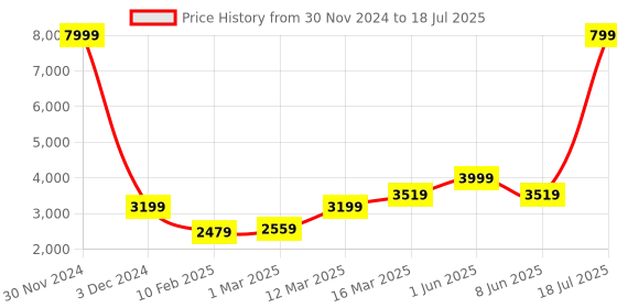 myntra.com GRIFFEL Men Typography Printed Tracksuits griffel Price History Graph from 30 Nov 2024 to 18 Jul 2025