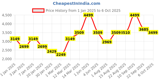 myntra.com GRIFFEL Men Typography Printed Tracksuits griffel Price History Graph from 1 Jan 2025 to 6 Oct 2025