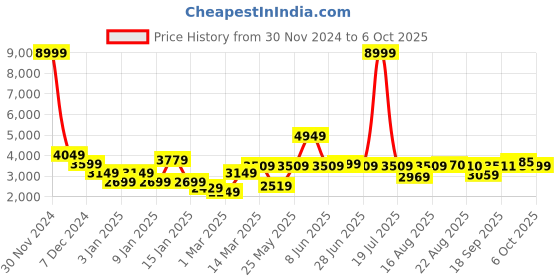 myntra.com GRIFFEL Men Typography Printed Tracksuits griffel Price History Graph from 30 Nov 2024 to 6 Oct 2025