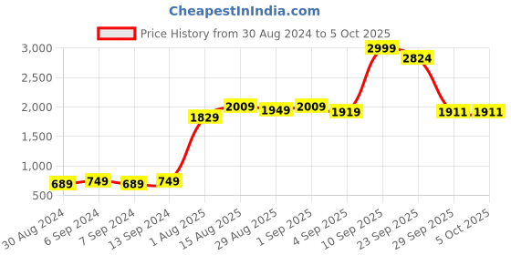 myntra.com GRIFFEL Men Yellow Solid Pure Cotton Track Pants griffel Price History Graph from 30 Aug 2024 to 4 Oct 2025